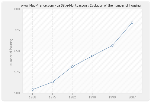 La Bâtie-Montgascon : Evolution of the number of housing